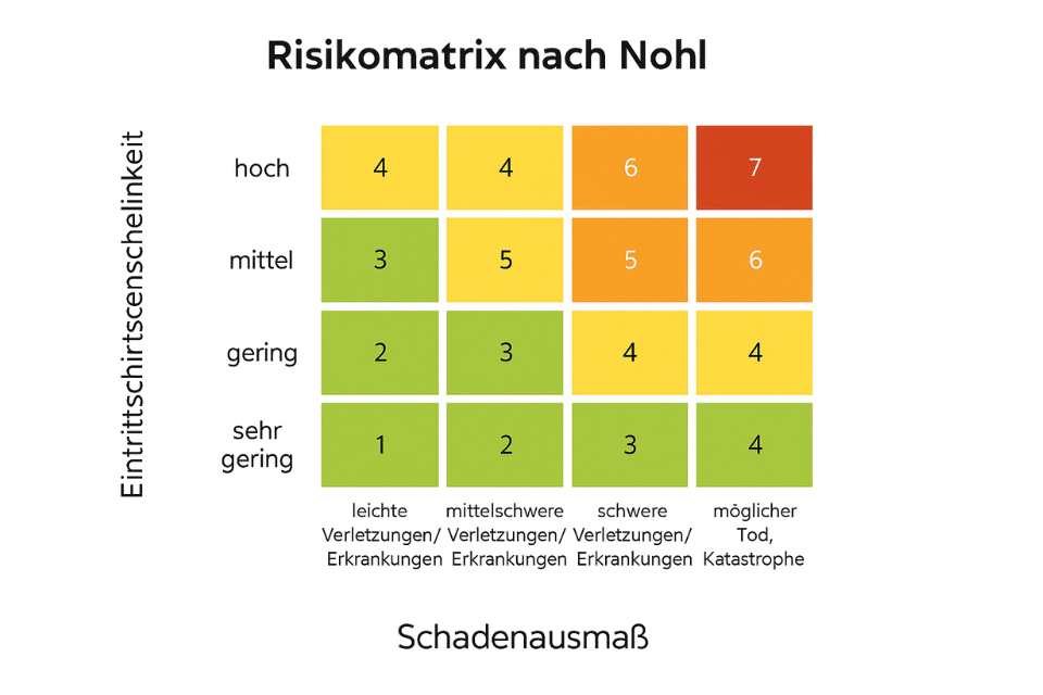 Gefährdungsbeurteilungen
